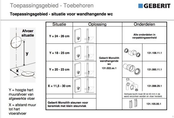 Hoogte muurafvoer bij Geberit Monolith hangend | KLUSIDEE.NL