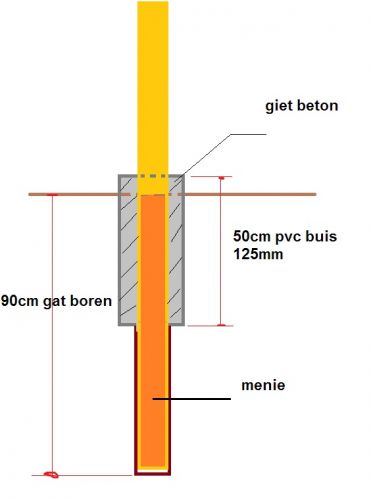 Toneelschrijver Productie buffet Schutting maken: metalen pinnen of beton | KLUSIDEE.NL