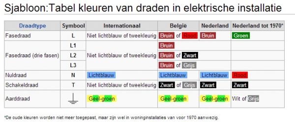 Elektra Kabels En Draden Wat Is Een Aardedraad Fasedraad Of