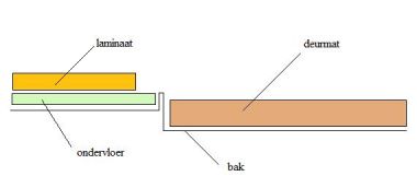 Zelf betonvloer maken