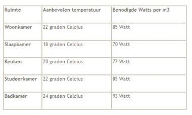 Ondercapaciteit radiator | KLUSIDEE.NL