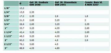 begaan makkelijk te gebruiken meest HOEVEEL CM = G 1 1/2 DUIM ? | KLUSIDEE.NL