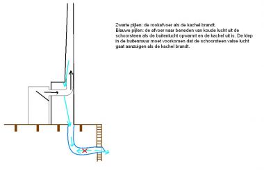 Zuigeling extract nakoming Schoorsteen zuigt valse lucht aan uit kruipruimte | KLUSIDEE.NL