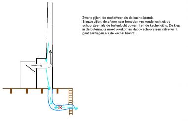 Schoorsteen zuigt valse aan uit kruipruimte |