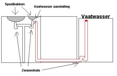 kool verhouding Motiveren Vaatwasser afvoer aanleggen | KLUSIDEE.NL