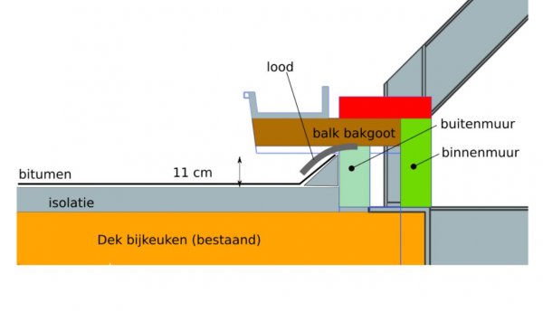 Pilfer nicotine abces Aansluiten schuin dak op plat dak | KLUSIDEE.NL