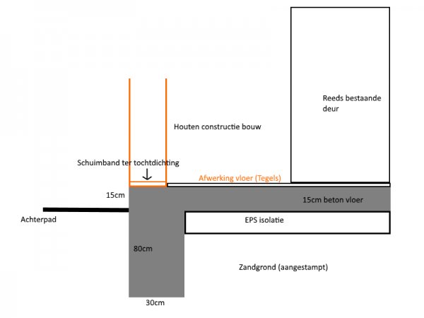 samenwerken Computerspelletjes spelen Decimale Fundering hoger dan maaiveld, dit is toch mogelijk? | KLUSIDEE.NL