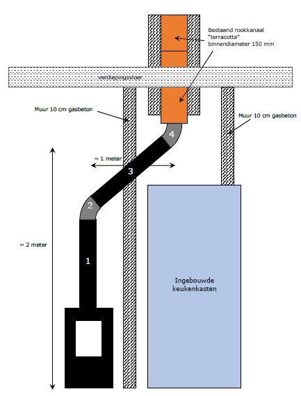 Kerel Werkloos Voorzieningen Rookkanaal houtkachel horizontaal? | KLUSIDEE.NL