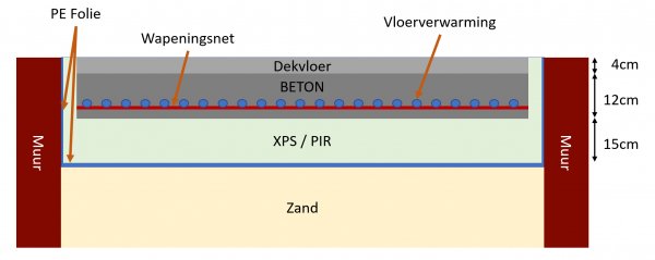 Verdorren Pastoor een miljard Geisoleerde, verwarmde, betonvloer op zand | KLUSIDEE.NL