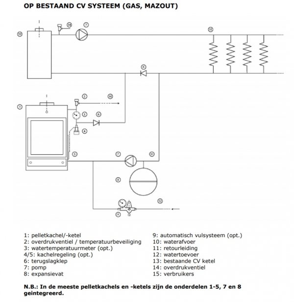 kiezen rok Sui Pellet CV op bestaand gas CV systeem | KLUSIDEE.NL