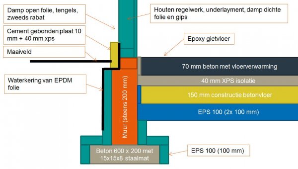 Op de loer liggen Waarschijnlijk Overblijvend Tips voor opbouw fundering en vloer uitbouw | KLUSIDEE.NL