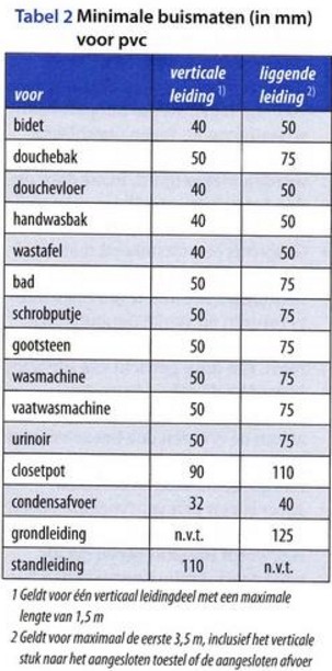 Mok Editie Clam Afvoerbuis toilet - diepte | KLUSIDEE.NL