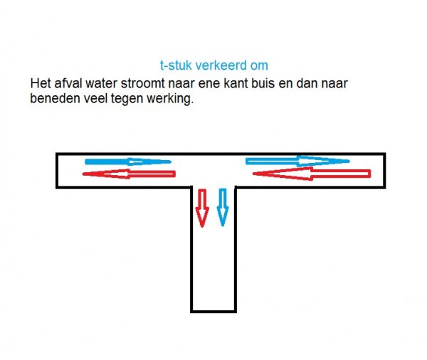 Water Afvoer Loopt Niet Weg Na Aansluiten Dubbele Wastafel | Klusidee.Nl