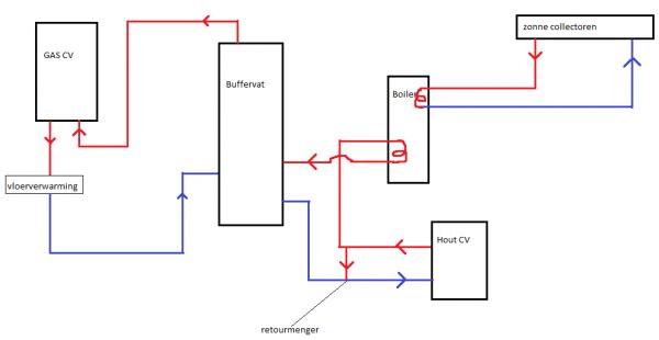 grafiek laag single CV houtkachel, buffervat op retour van CV ketel | KLUSIDEE.NL