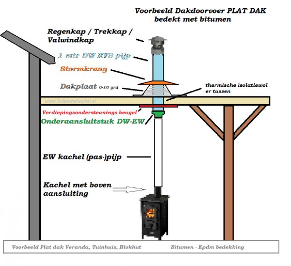 Houtkachel doorvoer stucplafond | KLUSIDEE.NL